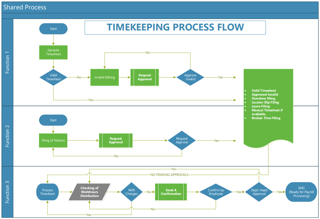 Timekeeping Process Flow